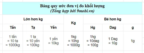 1 lang bang bao nhieu g kg 2