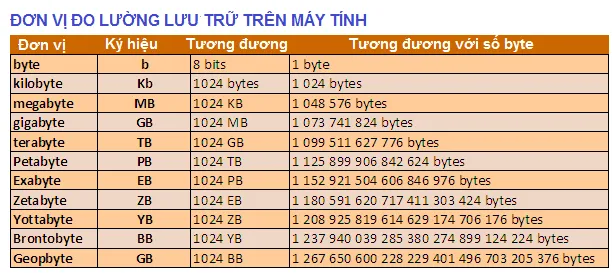 1GB Bằng Bao Nhiêu MB Và Sử Dụng Được Trong Bao Lâu?