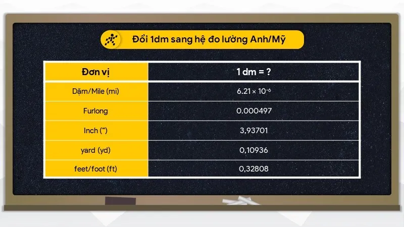 Đổi 1dm sang hệ đo lường Anh/Mỹ