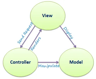 Kiến trúc MVC