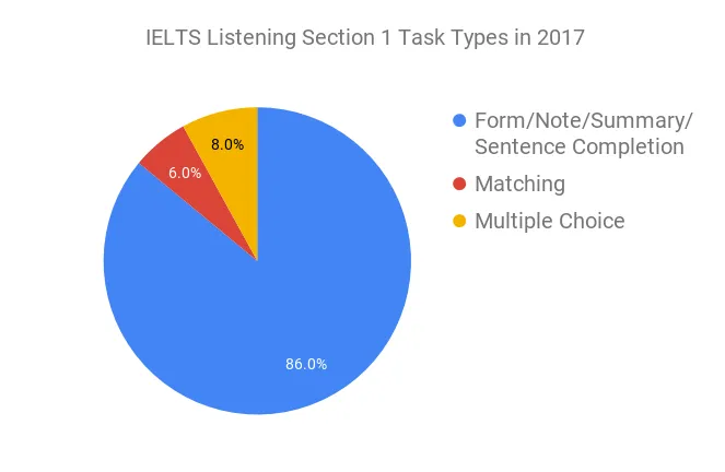 IELTS Listening Section 1 Task Types in 2017