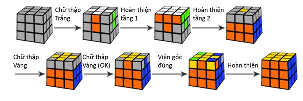 Trình tự 7 bước giải khối Rubik lập phương 3x3