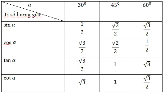 Bảng tỉ số của các góc đặc biệt.