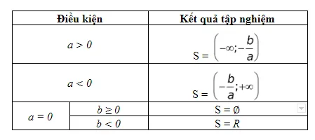 công-thức-giải-bất-phương-trình-lớp-10