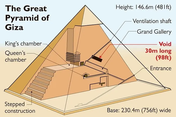 Thiết kế của Đại kim tự tháp Giza