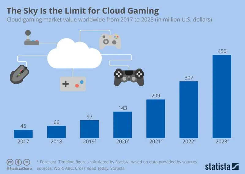 Cloud gaming