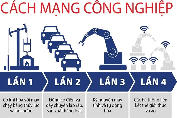 cach-mang-cong-nghiep