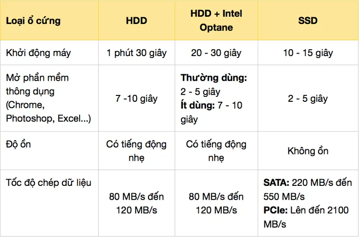 Hướng dẫn chọn mua ổ cứng cho laptop học tập văn phòng