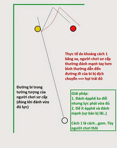 Quy tắc 30 độ những cú đánh đơn giản hiệu quả