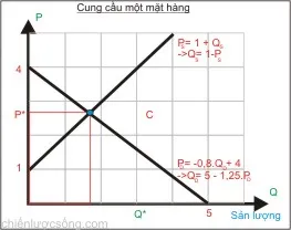 kinh te hoc p3- vi du cung cau