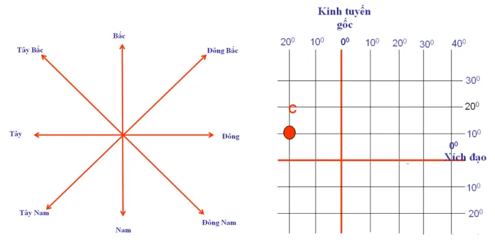 Hinh 10. Các hướng chính và Hình 11. Tọa độ địa lí của điểm C