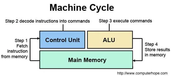 CPU là gì cho biết các thành phần của CPU