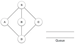 Breadth First Search Step One