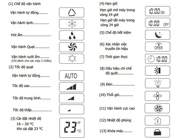 Các biểu tượng trên điều khiển điều hòa 