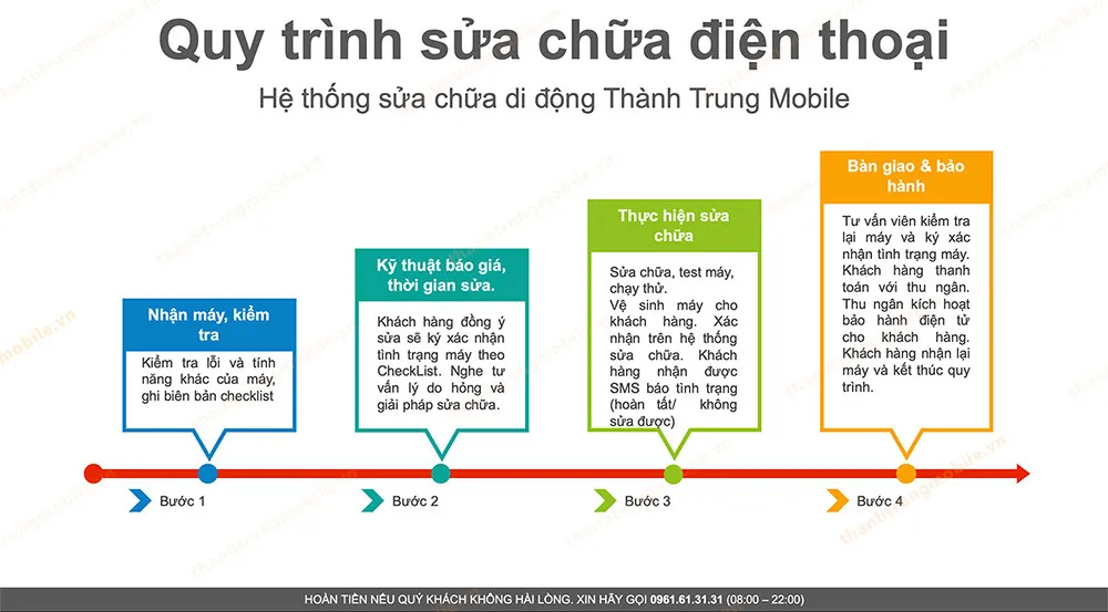 quy trình sửa chữa điện thoại Thành Trung Mobile