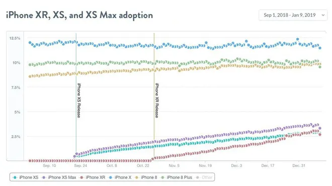 iPhone Xs Max có doanh số cao nhất, tiếp đến là iPhone XR và cuối cùng mới là iPhone Xs - Ảnh 1.