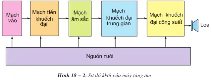 Lý thuyết Công nghệ 12 Bài 18: Máy tăng âm (hay, chi tiết)