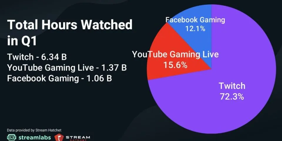 Số liệu thống kê chơi game trên Facebook hàng đầu Mỗi thương hiệu nên biết vào năm 2021