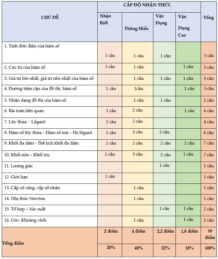 cấu trúc đề thi toán thpt