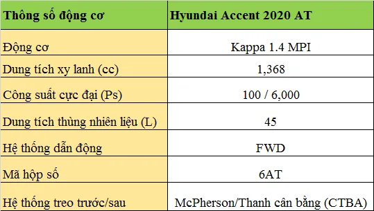 Thông số động cơ Hyundai Accent 2020