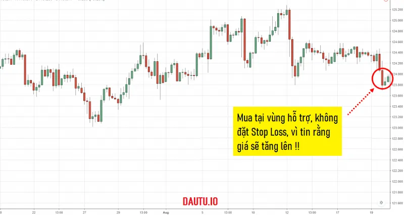 Stop Loss là gì? Sai lầm khi đặt lệnh Stop Loss