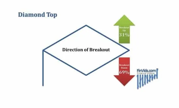 Mô hình giá Diamond (Kim Cương) Top & Bottom là gì?