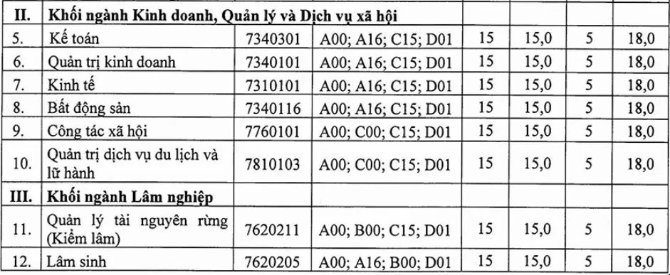 Đại học Lâm nghiệp tuyển sinh bổ sung 2021