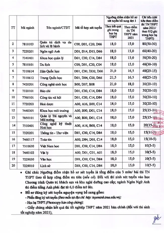 Đại học Thái Nguyên tuyển sinh bổ sung 2021 