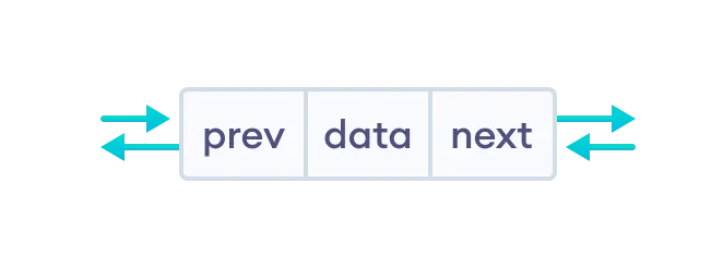 A doubly linked list node