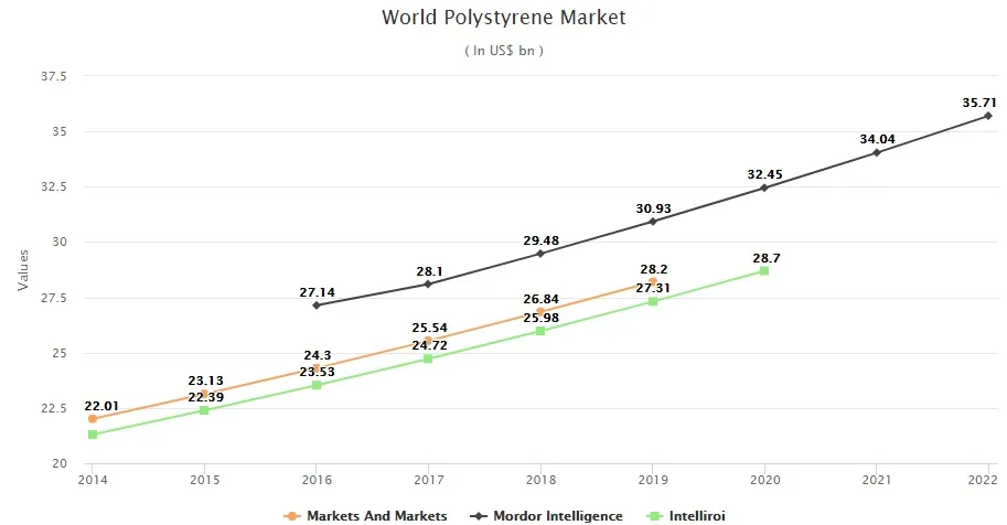 Dự báo thị trường thế giới Polystyrene