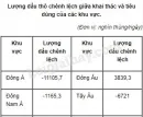 Dựa vào hình 5.8 hãy tính lượng dầu thô chênh lệch giữa khai thác và tiêu dùng của từng khu vực